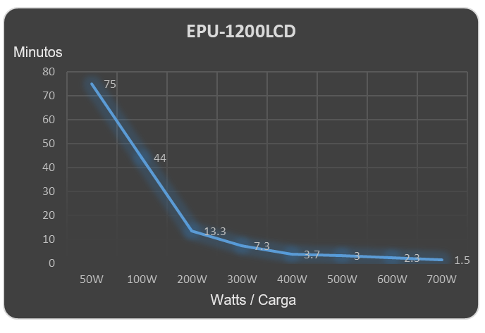UPS Epcom Power Line EPU1200LCD